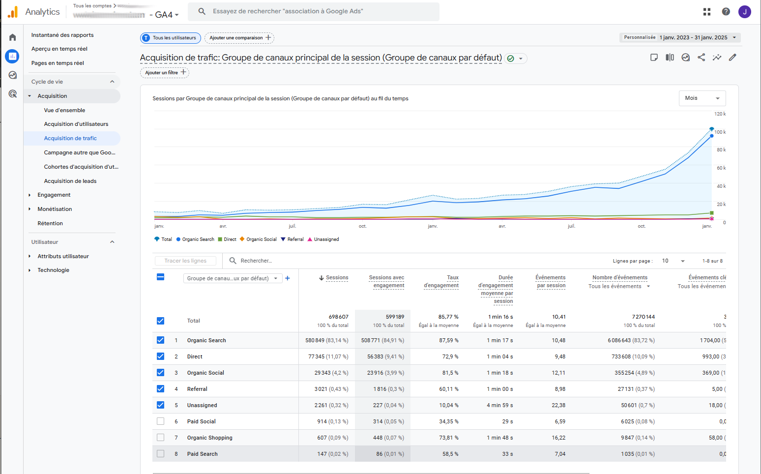 Capture Google Analytics 4 d'un client, vue Acquisition de trafic, période 1 janvier 2023 au 31 janvier 2025. Total 698 607 sessions, dont 580 849 en Organic Search et seulement 147 en Paid Search. Nom du client flouté à sa demande.